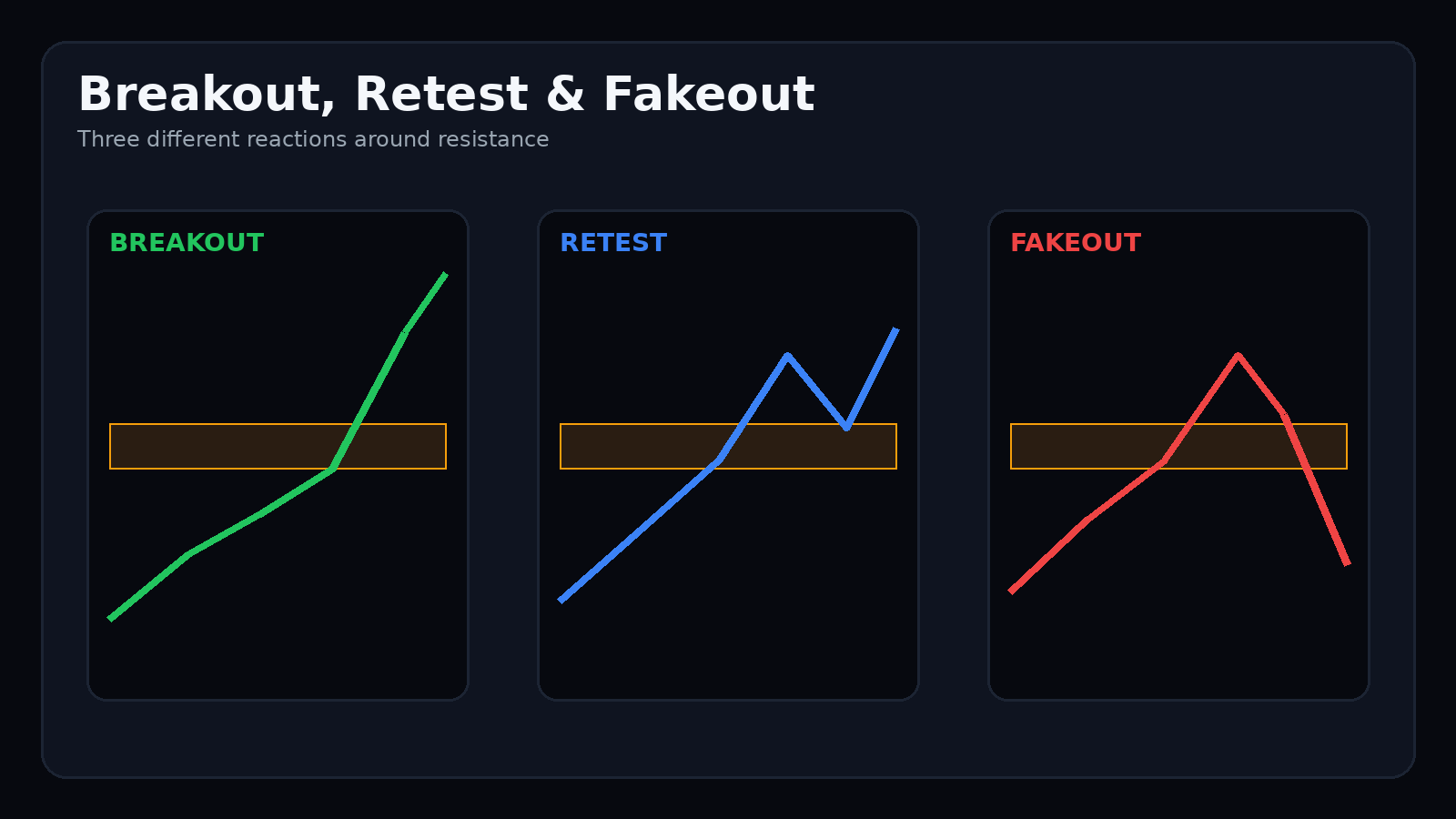 Breakout, retest, and fake breakout