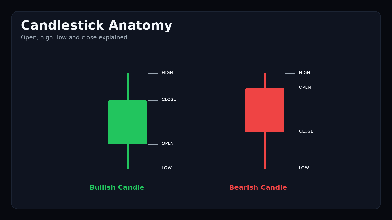 Bullish and bearish candlestick anatomy