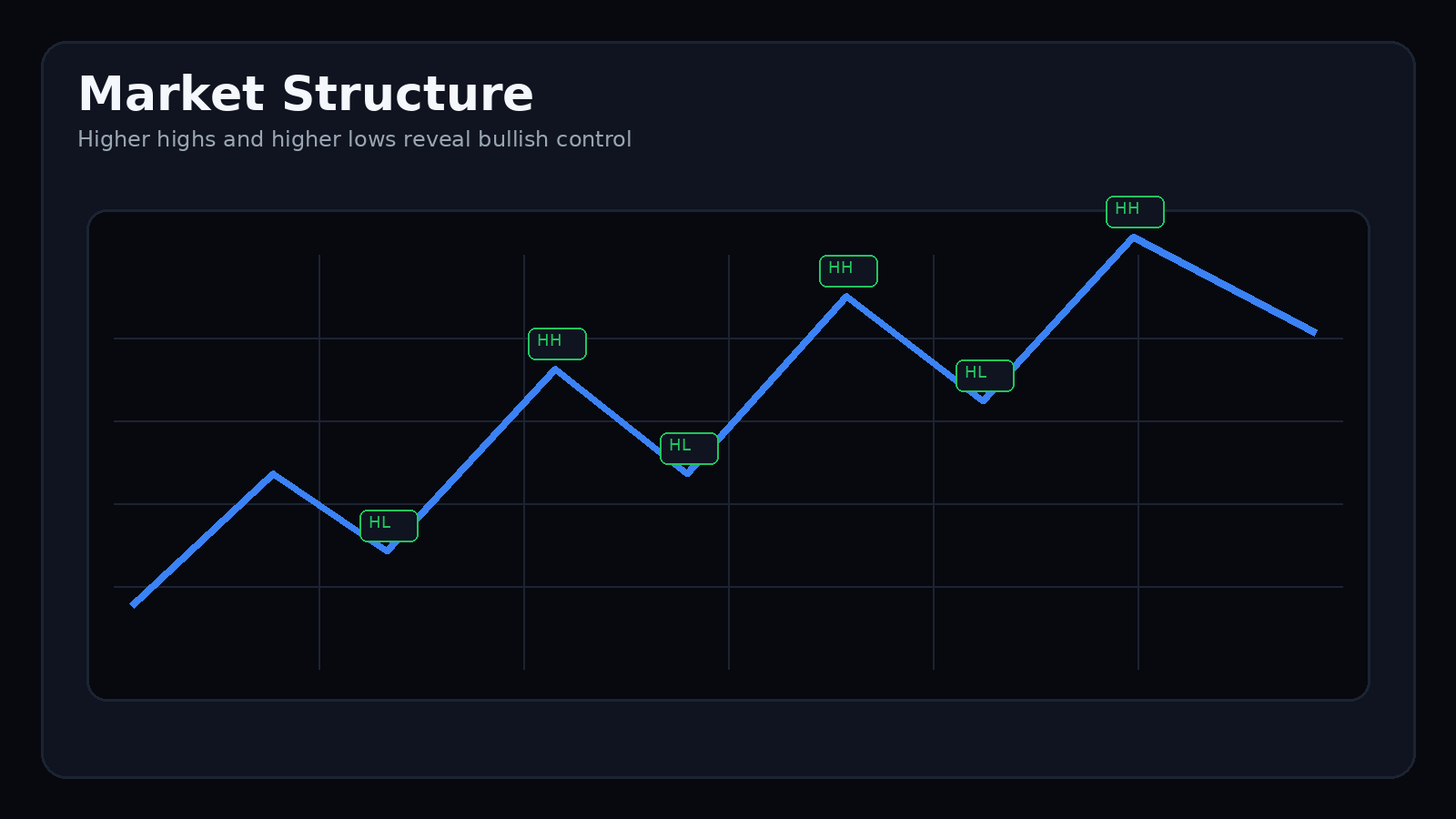 Bullish market structure with higher highs and higher lows