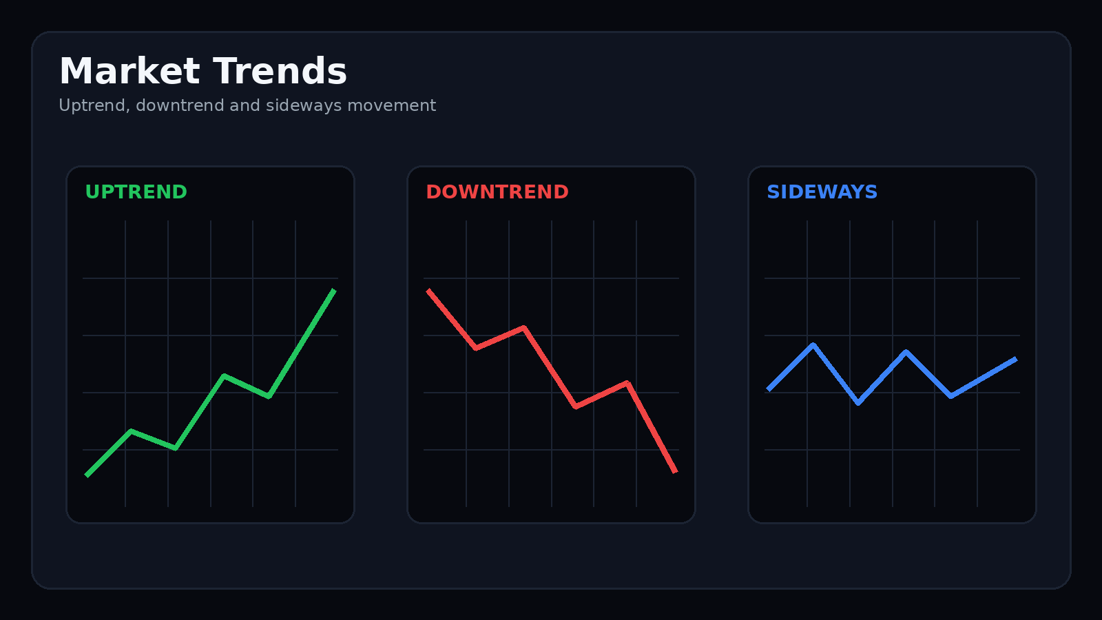 Uptrend, downtrend, and sideways market