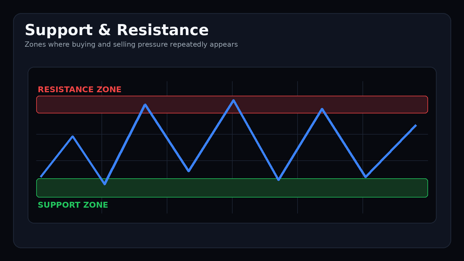 Support and resistance zones